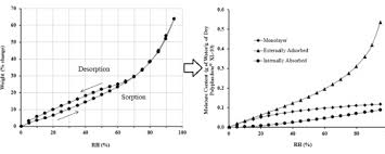 The water uptake describes how hygroscopic the compound is. Crospovidone Interactions With Water Ii Dynamic Vapor Sorption Analysis Of The Effect Of Polyplasdone Particle Size On Its Uptake And Distribution Of Water Sciencedirect