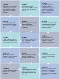 Essential Actions 15 Research Based Practices To Increase Ell Student Achievement Ell Students Student Achievement Academic Language