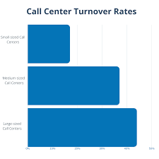Call Center Attrition Rates Call Center Turnover Statistics 2019