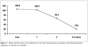 We did not find results for: Scielo Brasil Iron Deficiency In Blood Donors Iron Deficiency In Blood Donors
