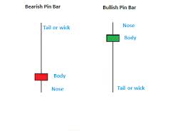 Pin Bar Reversal Swing Trading Strategy To Get Profitable Trades