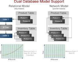 Image result for Relational Database