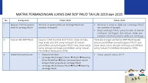 Maybe you would like to learn more about one of these? Dak Nonfisik Bop Paud Tahun 2020 Permendikbud 13