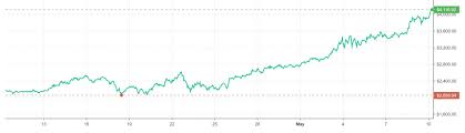 Homes, artwork, luxury cars, etc. Analyst Explains Why Ethereum Is Rallying Hitting All Time Highs Bitcoin News