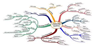 What A Great Tree On Leadership Take A Look At At The Tributaries That Are Needed To Keep Leadership Flowing Mind Map Leadership Leadership Qualities