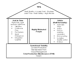 The tps house also tells you what to do in order to go about this in practice. Toyota And Total Productive Maintenance