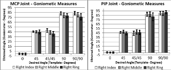 Charts Of Goniometric Measures Vs Test Template Download