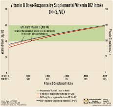 Maybe you would like to learn more about one of these? Is Supplemental Vitamin B12 Important For Vitamin D Levels Grassrootshealth