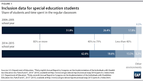 Improving Outcomes For Students With Disabilities Center