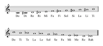 what are the names for chromatic notes in a fixed do solfege