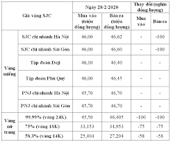 Gia Vang Hom Nay 28 2 Tiếp Tục Len Cao Trước Tinh Hinh Phức Tạp Của Dịch Covid 19