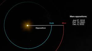 Eight years after nasa's curiosity rover landed on mars, perseverance is on its way to the red planet, and is expected to touch down jezero crater on 18 february 2021. Mars Opposition Brings The Planet Up Close Shining Bright Npr