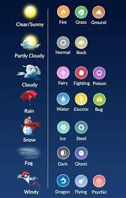 Weather Types Pokemon Go In 2020 Pokemon Go Egg Chart Pokemon Go Pokemon Go List