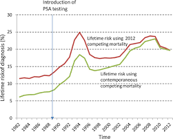 About 1 man in 8 will be diagnosed with prostate cancer during his lifetime. Lifetime Risk Of Prostate Cancer Overdiagnosis In Australia Quantifying The Risk Of Overdiagnosis Associated With Prostate Cancer Screening In Australia Using A Novel Lifetime Risk Approach Bmj Open