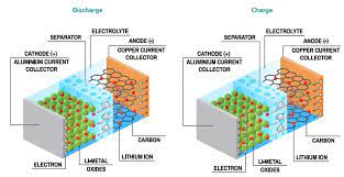 A battery management system, or bms for short, is used to protect your battery during charging and discharging. Advancements In Li Ion Battery Research