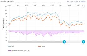 Colombia Wcs Wti Differential Chart Colombia