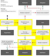 Communication Patterns Objc Io