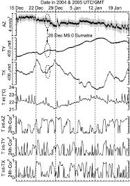 / 52 day of the year : Long Term Test Data Over 40 Days From December 15 2004 Until January Download Scientific Diagram