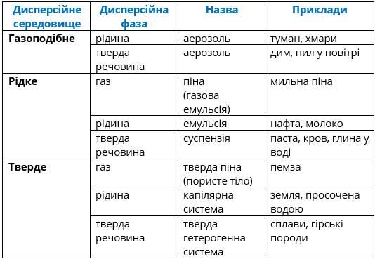 Види грубодисперсних систем — урок. Хімія, 9 клас.