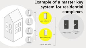 master key systems evva sicherheitstechnologie gmbh