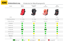 Mehr sicherheit mit isofix 4. Adac Kindersitztest Herbst 2019 Sieger Aus Fernost Und Von Besafe