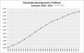 Demographics Of Thailand Wikipedia