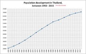 demographics of thailand wikipedia