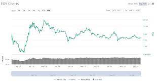 Beginner's guide to use a bitcoin atm. Eos Eos Price Prediction For 2020 2030 Stormgain