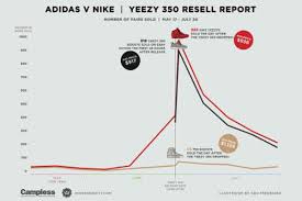 Tracking The Resell Price Of Both Adidas And Nikes Yeezy