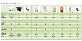 Protein Shake Comparison Chart Get Your Arbonne Shakes At