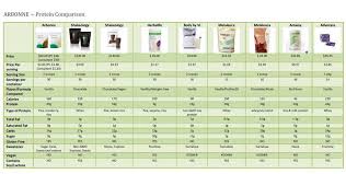 Protein Shake Comparison Chart Get Your Arbonne Shakes At
