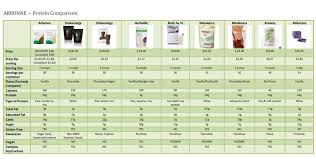 protein shake comparison chart get your arbonne shakes at