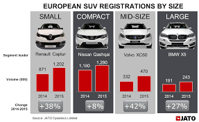 Suv Takes Over As The Best Selling Segment In Europe For The