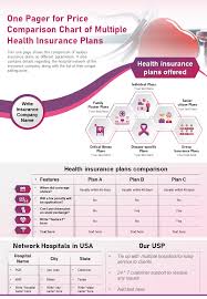 Business owners say finding the right health insurance is one of the most challenging tasks of running their. One Pager For Price Comparison Chart Of Multiple Health Insurance Plans Report Infographic Ppt Pdf Document Presentation Graphics Presentation Powerpoint Example Slide Templates