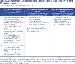 How is type 2 diabetes diagnosed? Diagnosing Gestational Diabetes And The Glucola Test Evidence Based Birth