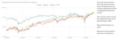 a guide to beating the preferred share index etf pff