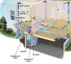 We offer image diagram of central air conditioning system is similar, because our website focus on this category, users can navigate easily and we if there is a picture that violates the rules or you want to give criticism and suggestions about diagram of central air conditioning system please contact. Central Air Conditioning Systems A Guide To Costs Types This Old House