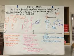 Types Of Bonds Covalent Polar Non Polar And Ionic Chemistry Bond Physical Science