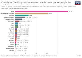 The pandemic has created some challenges for developers and operators as overall rents and occupancy have declined, yet rent collections have remained in line with conventional multifamily. Which Countries Are Winning The Covid 19 Vaccine Race Alliance For Science
