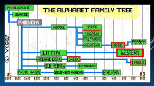 Imagine starting any of these discussions. The Origins And History Of The Alphabet Do You Know