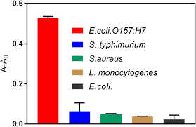 A Colorimetric Immunoassay For Determination Of Escherichia Coli O157 H7 Based On Oxidase Like Activity Of Cobalt Based Zeolitic Imidazolate Framework Springerlink