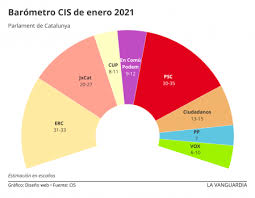 Resultado, sondeo y encuestas la generalitat de catalunya ha habilitado un total de 2.763 colegios electorales, 83 más en los anteriores comicios de 2017, para. Cis Los Datos De La Encuesta De Hoy