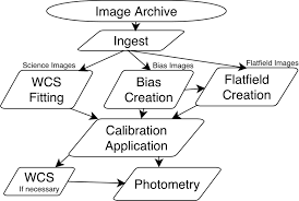 flow chart of the steps in the science data pipeline