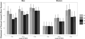 Views Of Sexual Assault Following Metoo The Role Of Gender And Individual Differences Sciencedirect