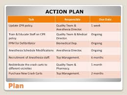 As communication problems in healthcare can affect patient care, they must be solved. Improving Cpr Success Rate Improvement Project Focus Pdca