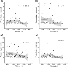 The clouded leopard has a habitat on the asian mainland that stretches from peninsular malaysia to nepal. Factors Affecting The Occurrence And Activity Of Clouded Leopards Common Leopards And Leopard Cats In The Himalayas Springerlink