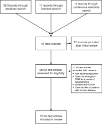 prisma flow chart demonstrating study identification and