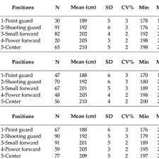 The ee20 engine had an aluminium alloy block with 86.0 mm bores and an 86.0 mm stroke for a capacity of 1998 cc. Body Height Of Basketball Players From Three Fiba Wcs Relative To Download Scientific Diagram