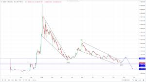 Cardano Ada Price Technical Analysis Good Time To