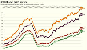 Freddie mac, fannie may, zillow, and the new york times aren't expecting a housing market crash because of the stimulus given, but it all depends on how the country controls covid. Orange County S Crazy Housing 820 000 Record Price Most Sales In 15 Years Orange County Register
